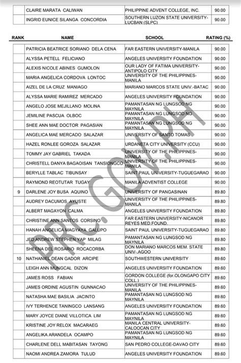 RESULTS: May 2023 Philippine Nurses Licensure .
